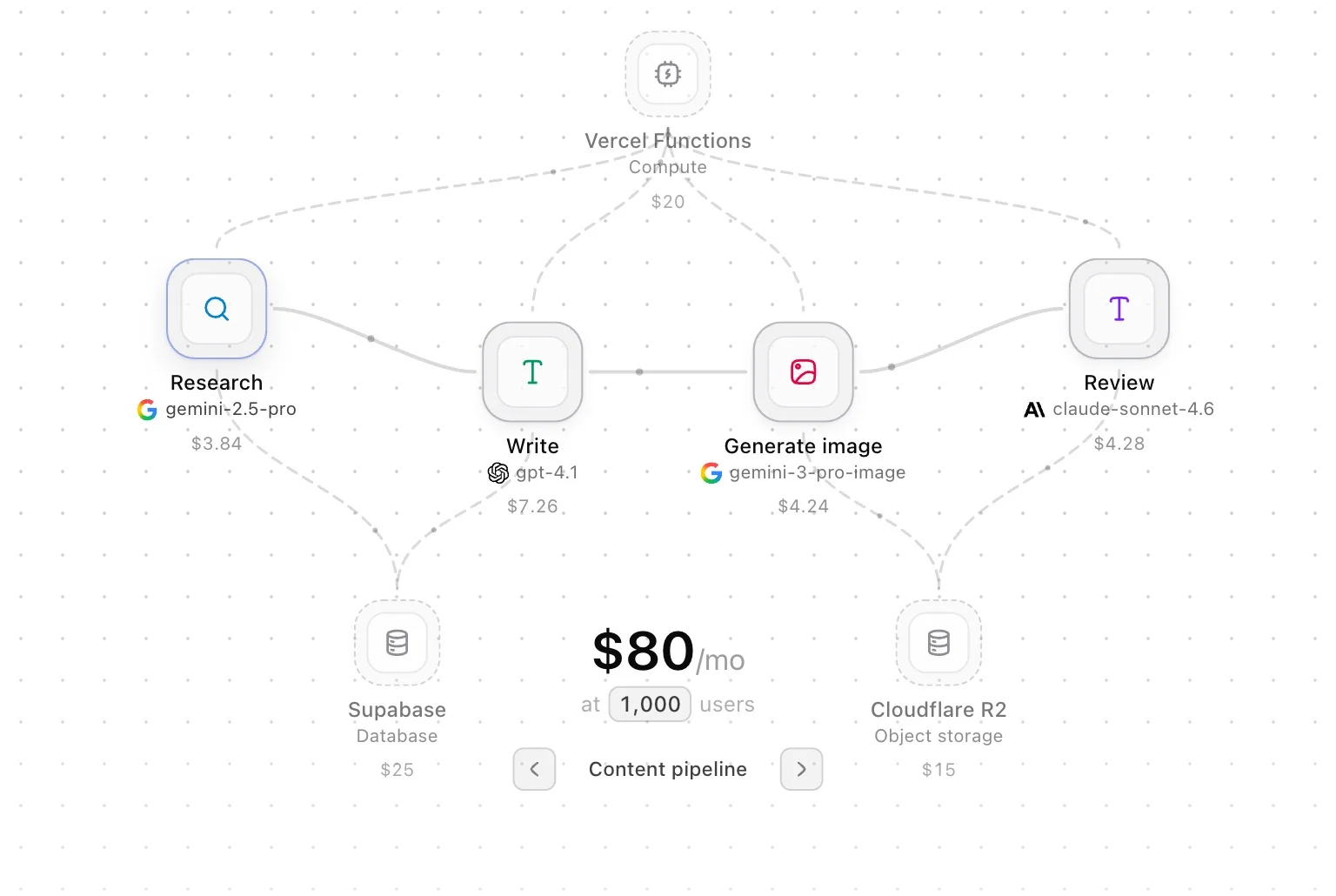 A content pipeline in Flowcost: research, writing, image, and review steps with their models, services, and an $80 monthly estimate